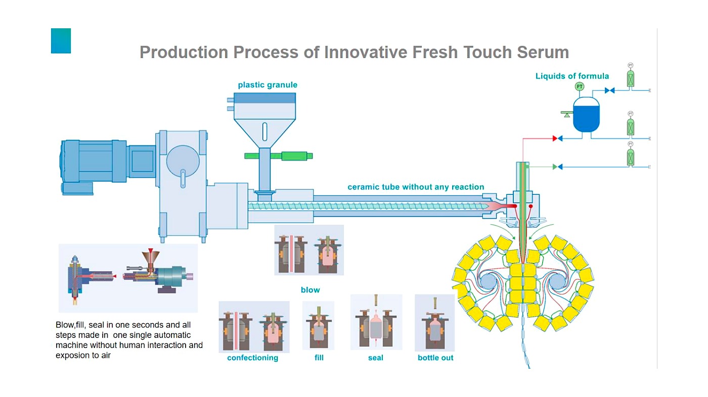 Illustrative BFS form-fill-seal process overview