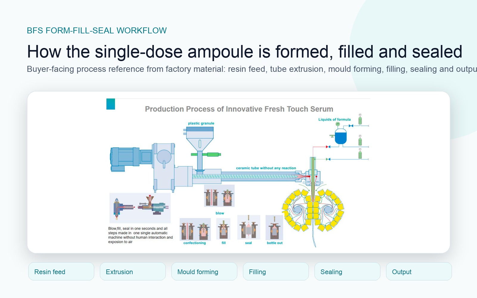 Illustrative BFS form-fill-seal process overview