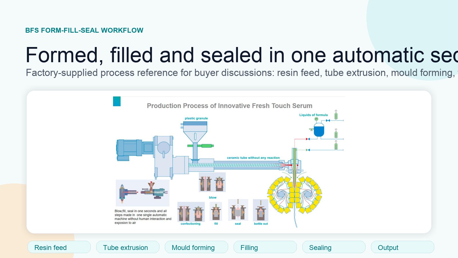 BFS cleanroom filling line for single-dose skincare
