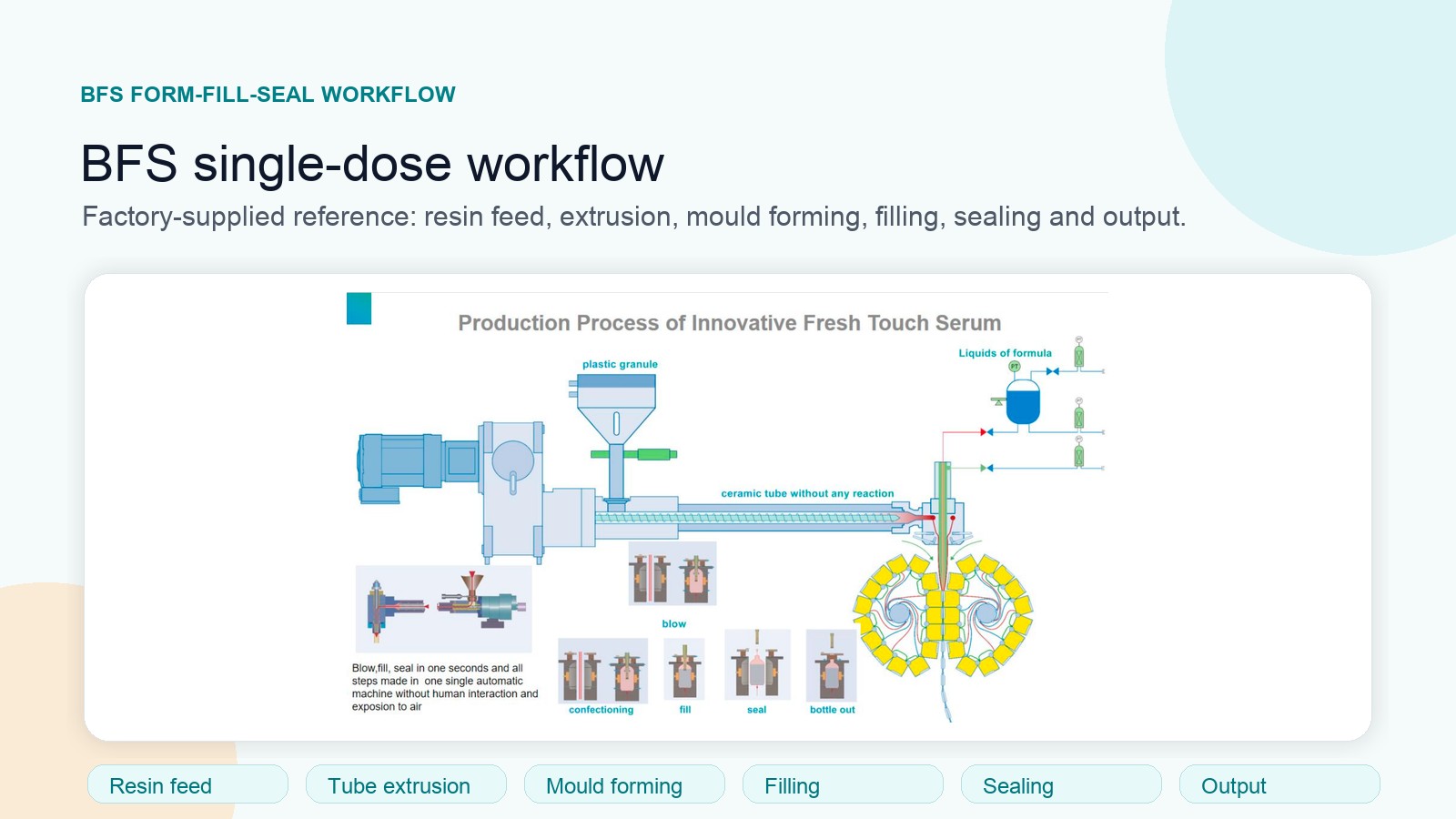 Clean BFS process overview for single-dose skincare ampoule production